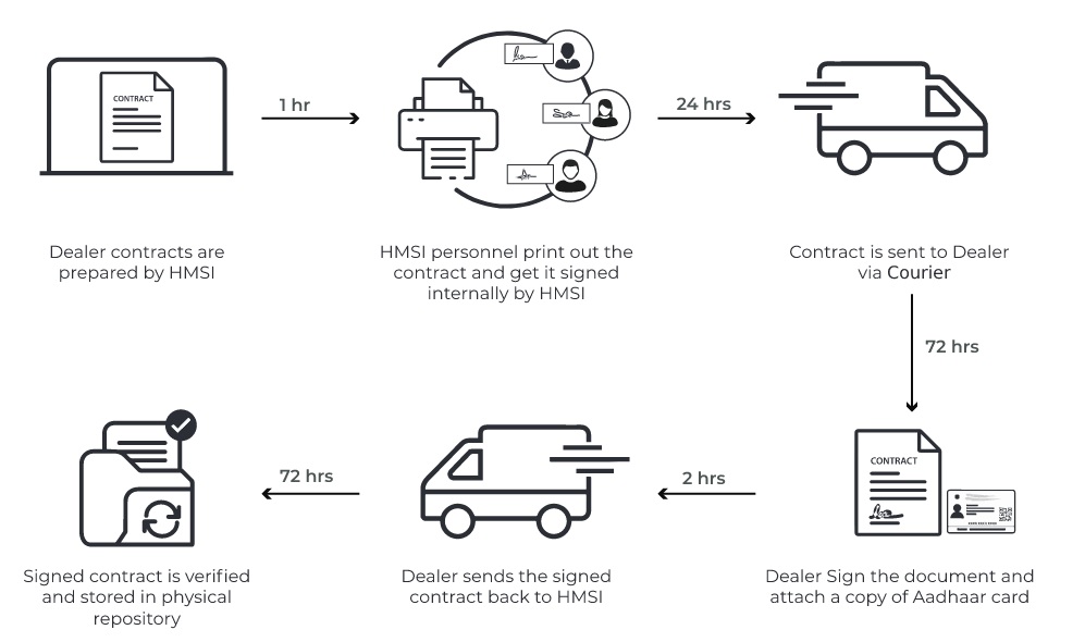 Dealership Contract (Before MSB Docs Solution)