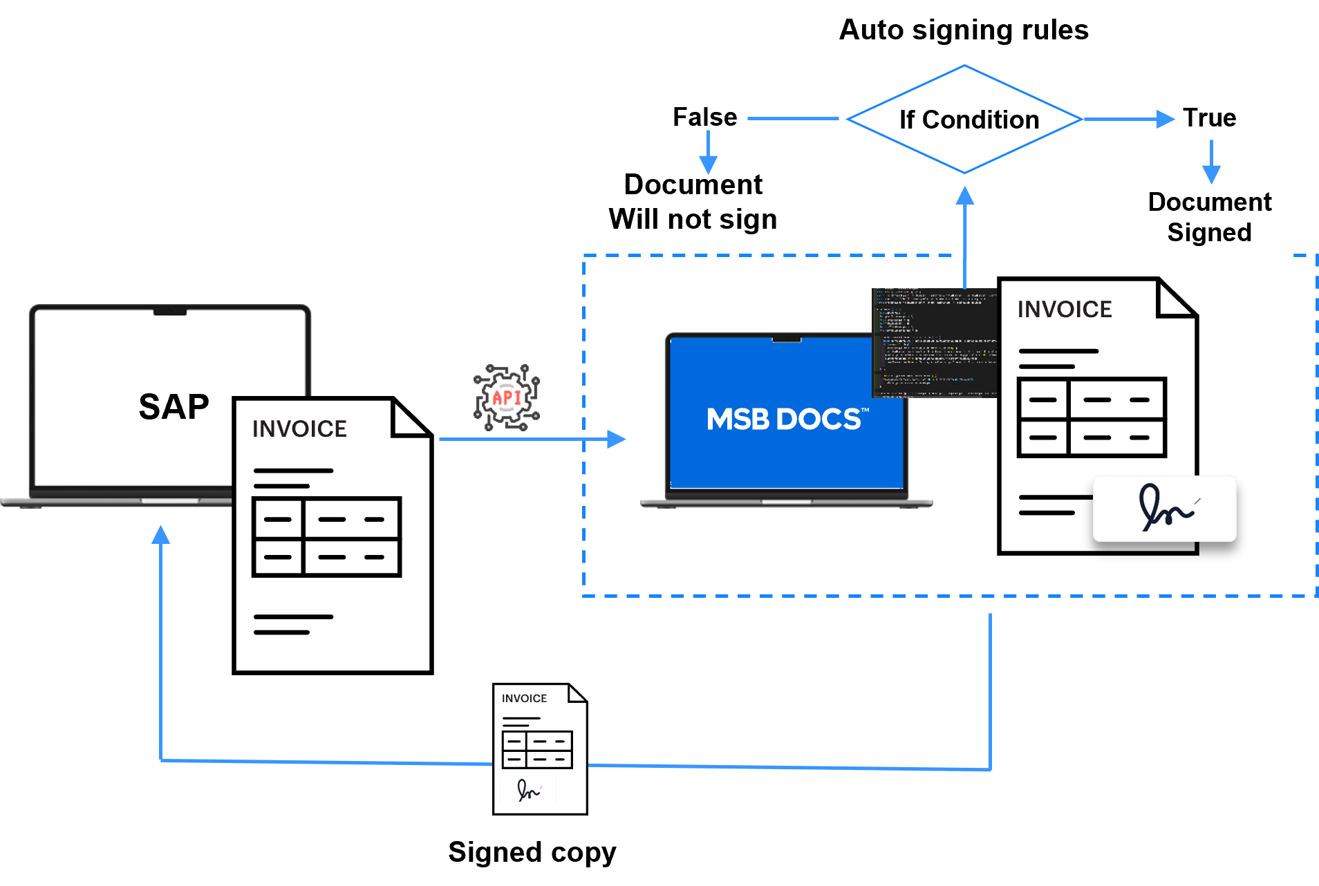 Solution by MSB Docs