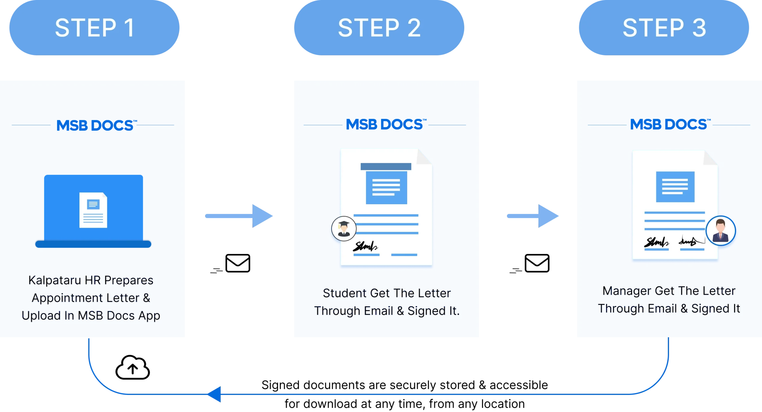 Solution by MSB Docs