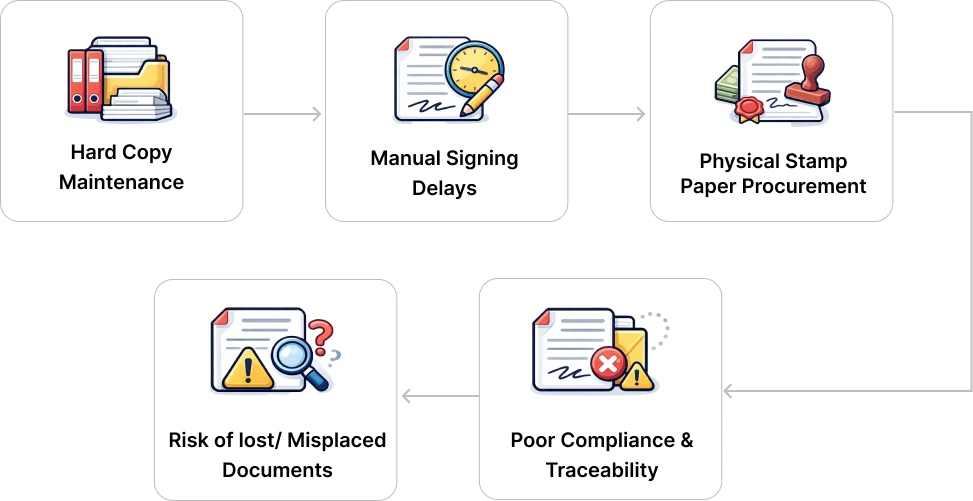 Business Challenge Process Flow