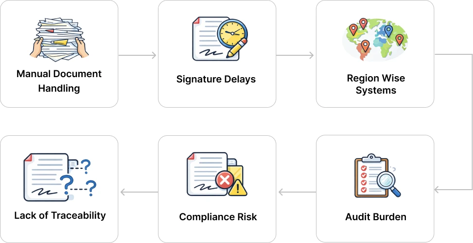 Business Challenge Process Flow