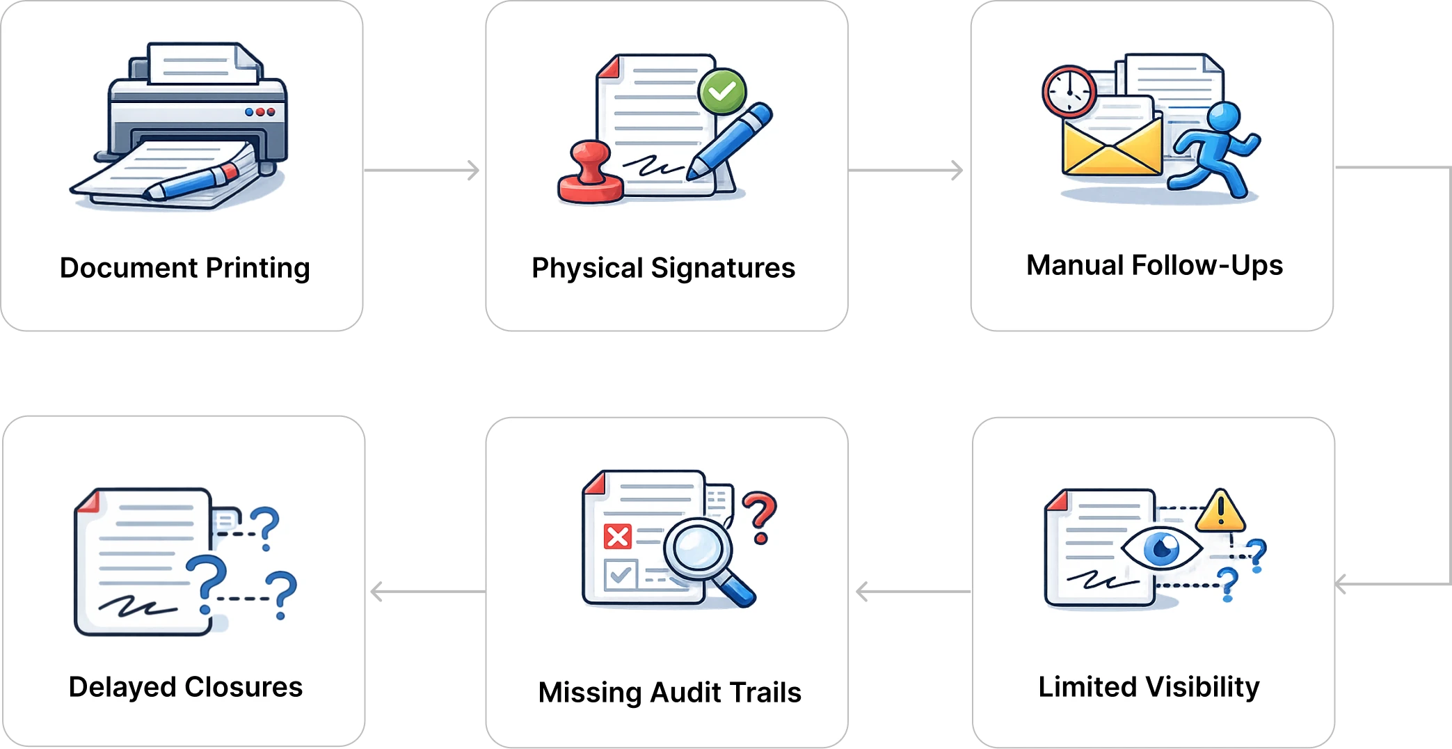 Business Challenge Process Flow
